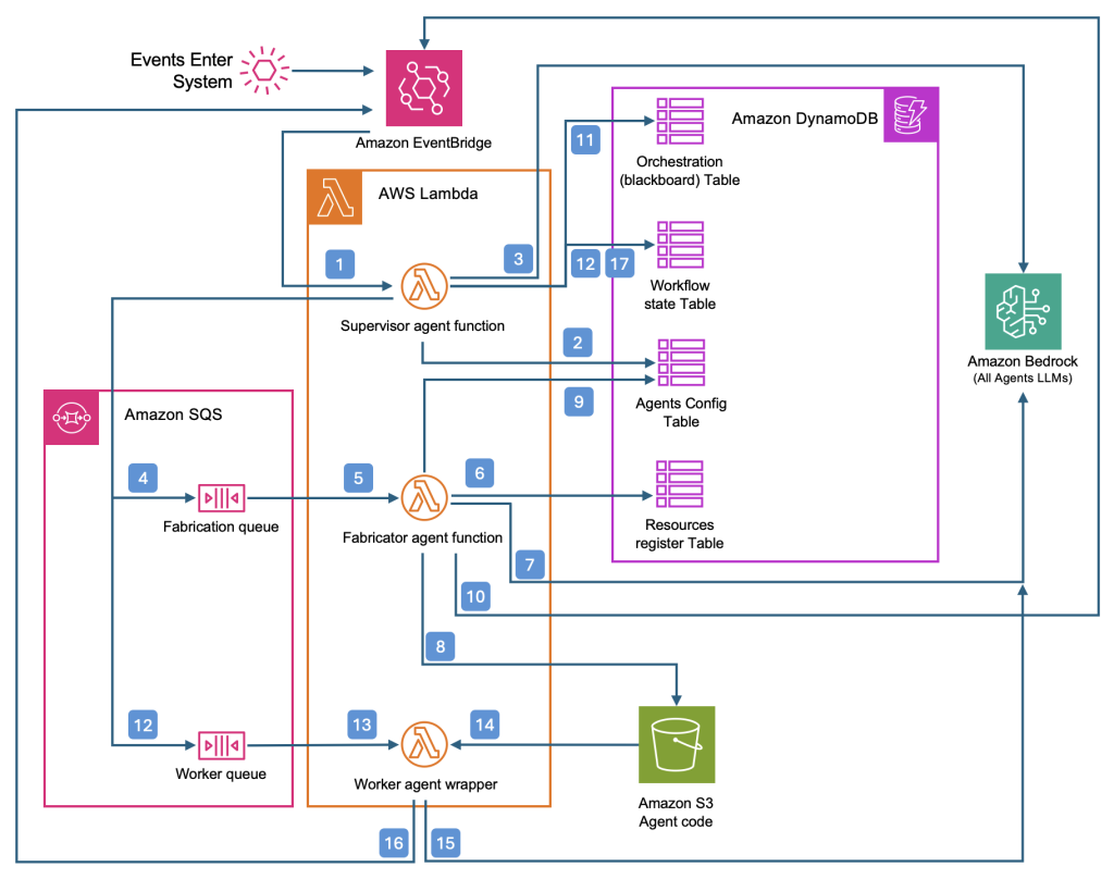 Architecture diagram of the Arbiter Pattern for Agentic AI. The diagram illustrates the components and flow of the pattern, showing how multiple AI agents interact with an arbiter to coordinate tasks and decision-making in a structured system